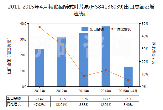 2011-2015年4月其他回轉(zhuǎn)式葉片泵(HS84136039)出口總額及增速統(tǒng)計